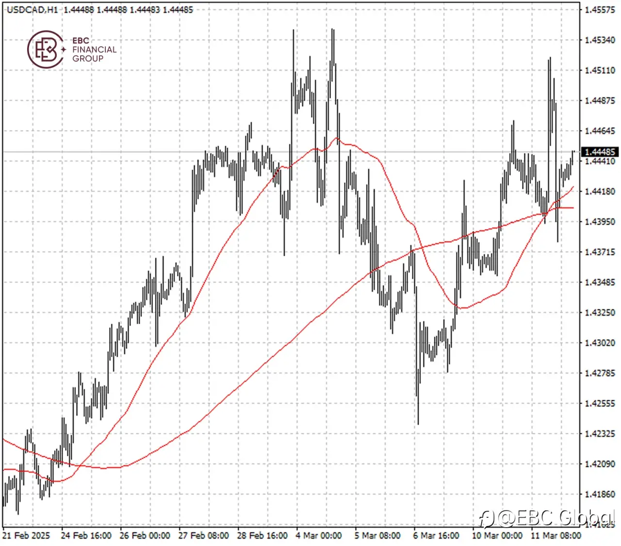 EBC Markets Briefing | Loonie faces wild swing ahead of BOC meeting