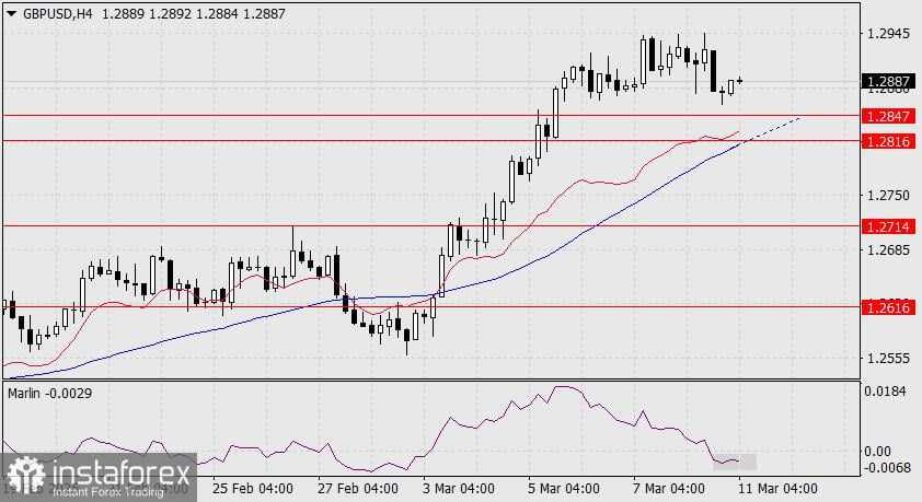 Prediksi GBP/USD untuk 11 Maret 2025