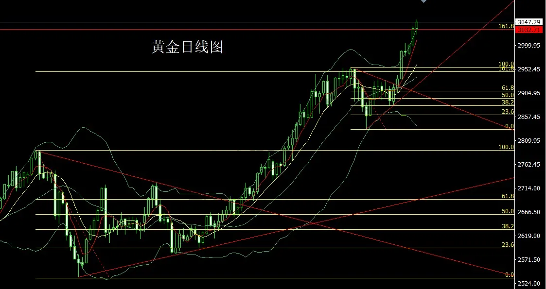 3月20日：联储预警衰退，金银锤头延续多