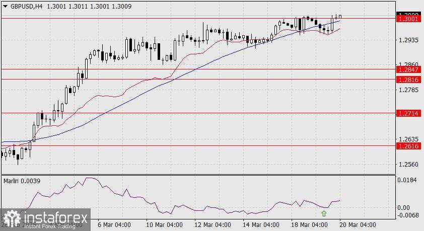 Prediksi GBP/USD untuk 20 Maret 2025