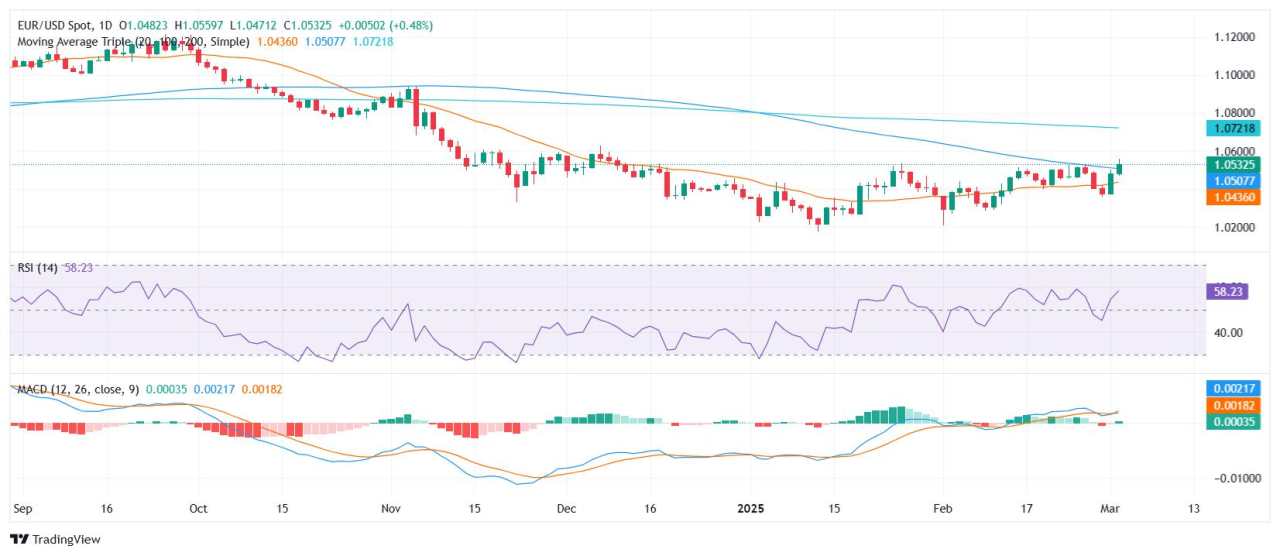 EUR/USD Price Analysis: Bulls extend gains above key resistance levels