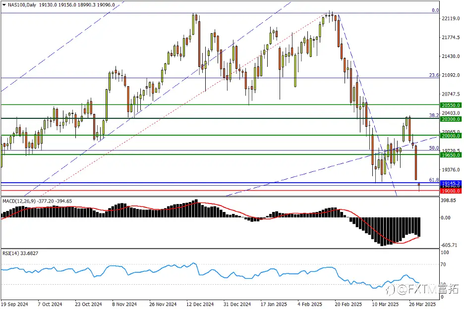 【FXTM富拓】美元竟失避险属性?纳指100跌离长期涨势