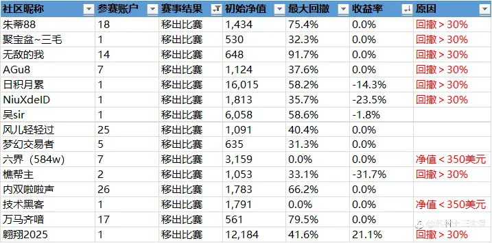 第二届社区挑战赛战绩播报-1