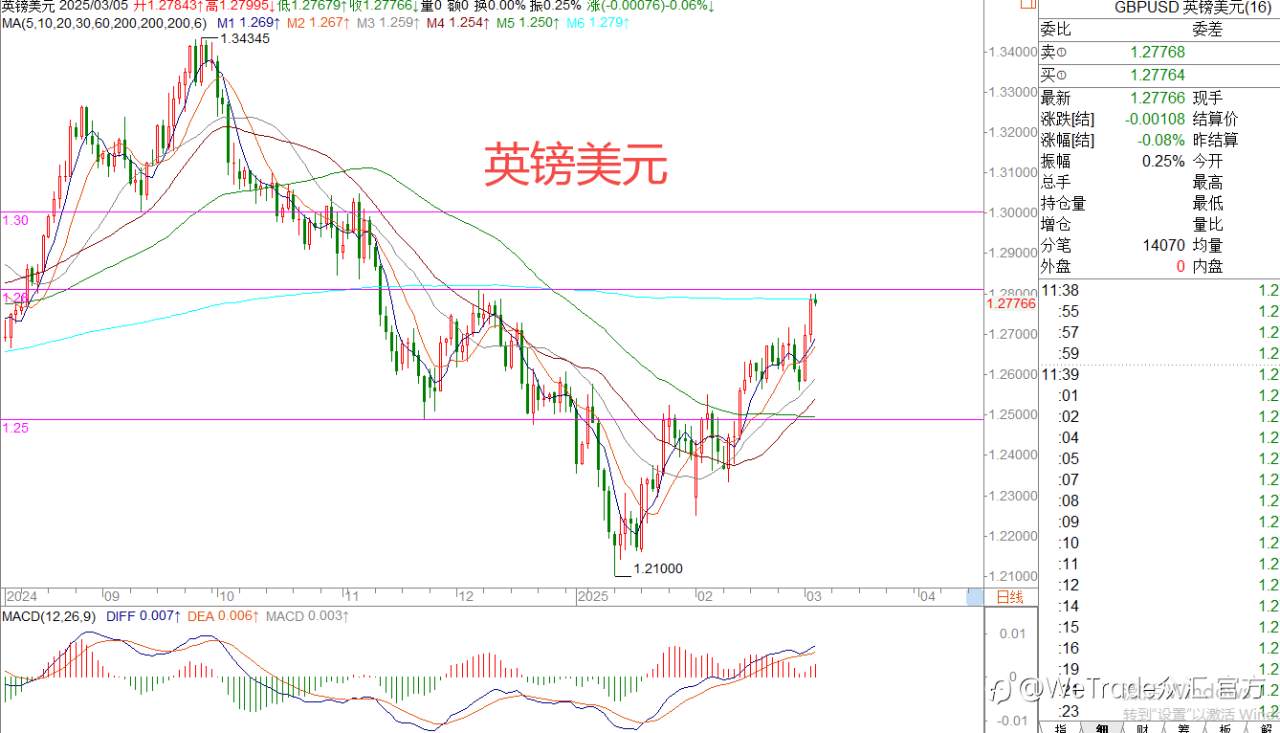 2025年3月5日|每日汇评-策略分析|王萍:英镑欧美多头加速