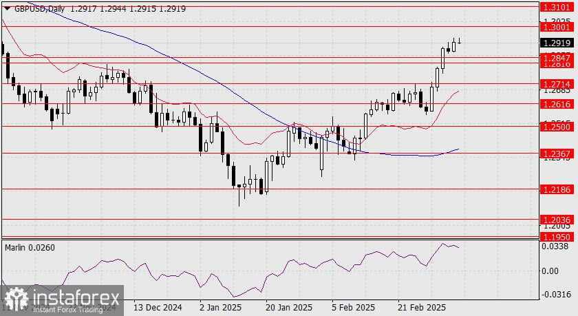 Prediksi GBP/USD untuk 10 Maret 2025
