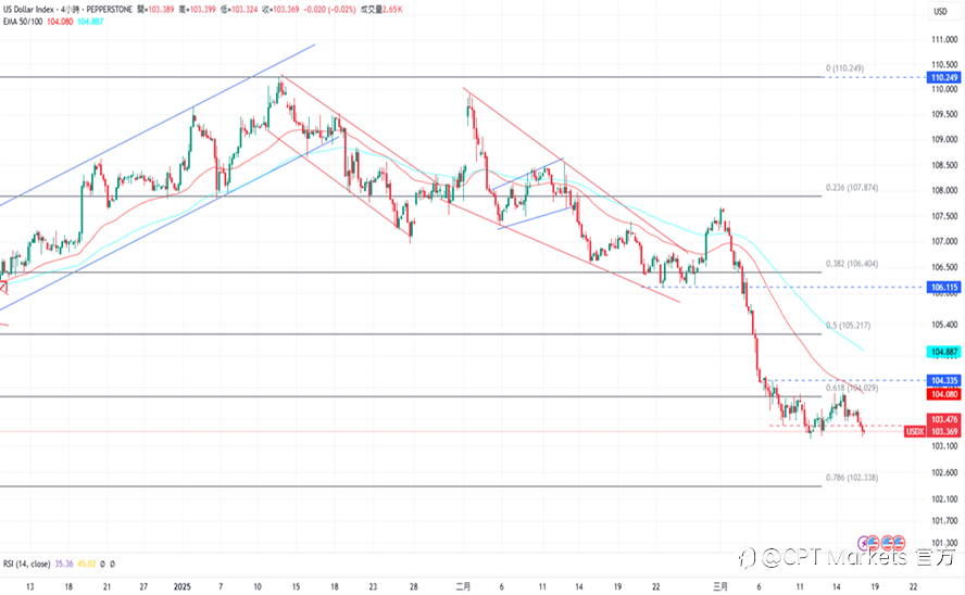 CPT Markets 外汇评析：零售数据远低于预期，美元指数下跌！道琼指数从低点开始反弹，但近期股市低迷！