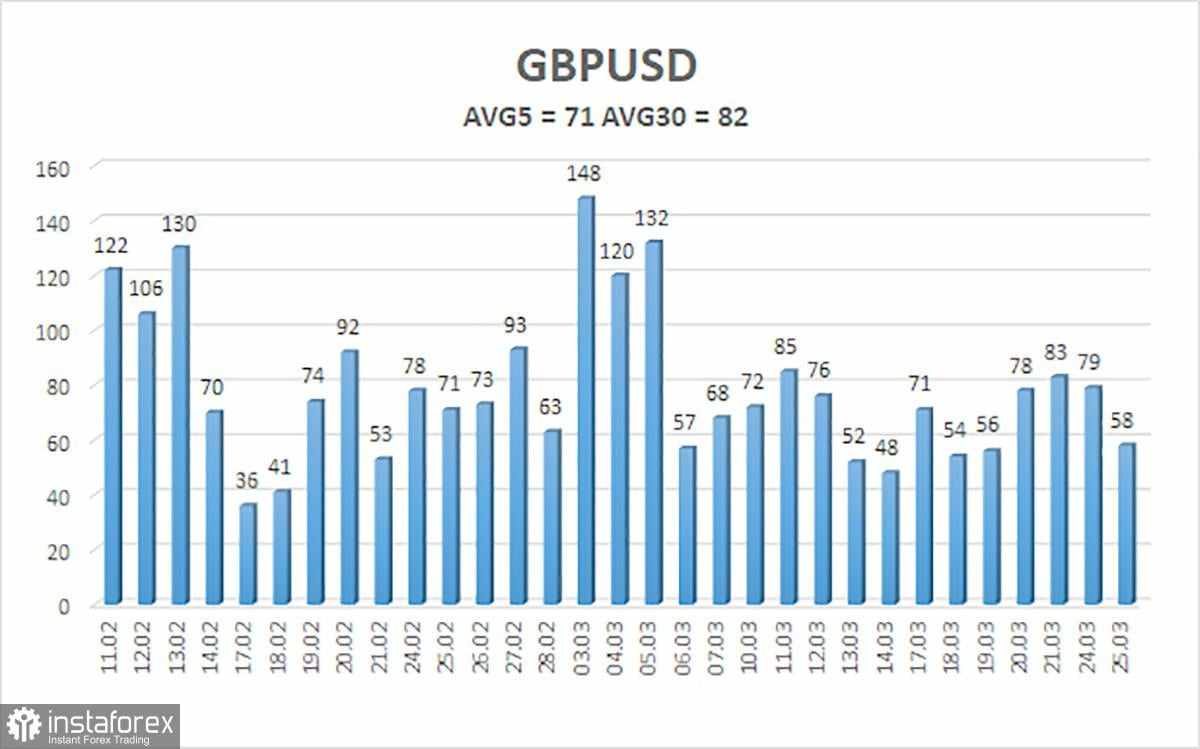 Gambaran Umum Pasangan GBP/USD – 26 Maret: Pound Bahkan Tidak Berusaha. Pertumbuhan Inersia Berlanjut