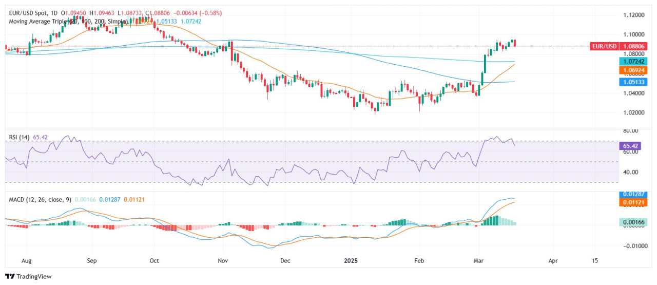 Analisis Harga EUR/USD: Pembeli Kehilangan Tenaga seiring Koreksi Terjadi