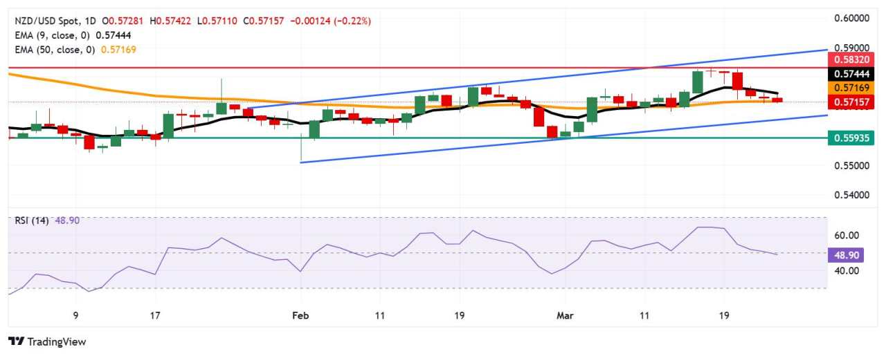 Prakiraan Harga NZD/USD: Jatuh Menuju 0,5700 karena Melemahnya Momentum Harga Jangka Menengah