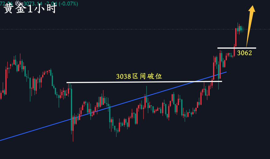 万锦晟3.28黄金强势破高有加速,多头空间还有多大!