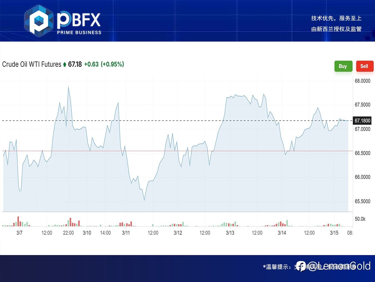 【PBFX | PBFX India】美油WTI上涨1%