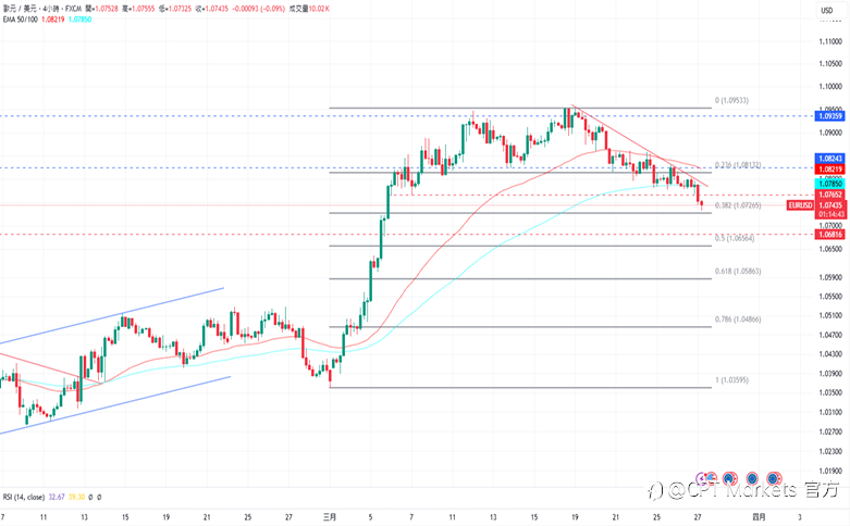 CPT Markets 外汇评析:耐用品订单数据优于预期,支撑美元上涨!道琼指数中断近期涨势,今日公布GDP数据!
