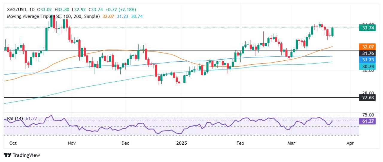 Dự báo giá bạc: XAG/USD tăng hơn 2% do lo ngại về stagflation kích thích nhu cầu trú ẩn an toàn