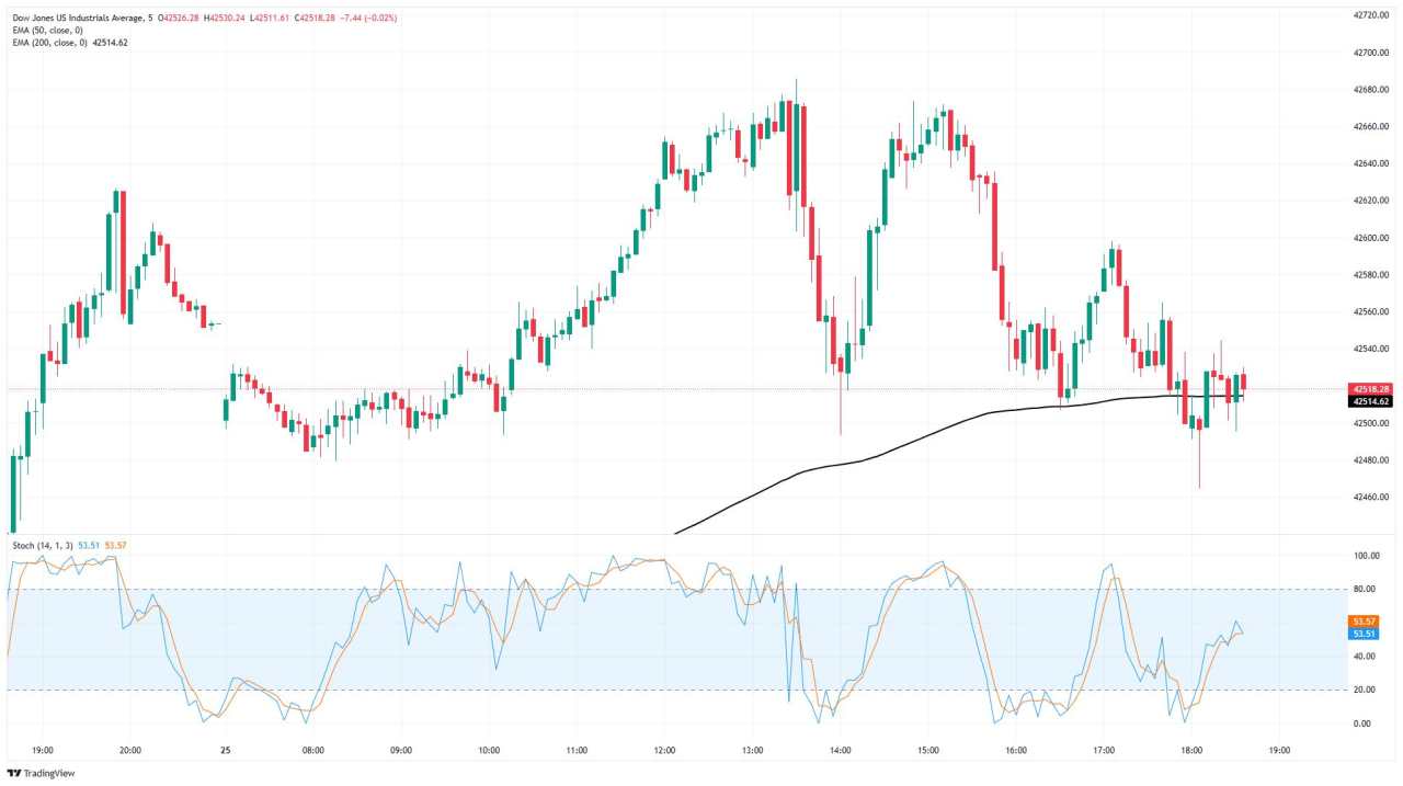 Dow Jones Industrial Average churns as momentum withers