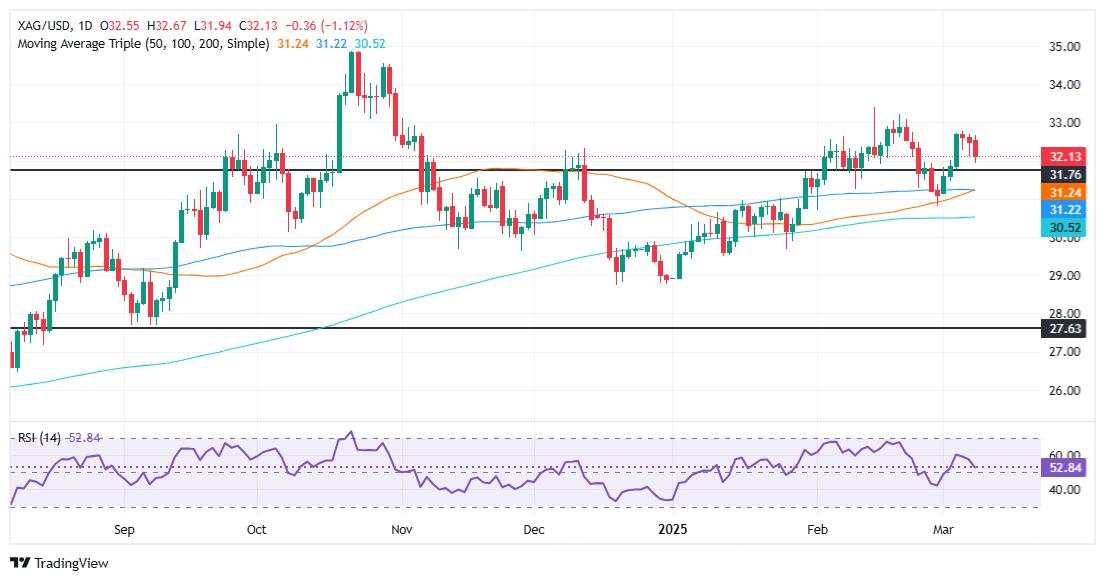 Silver Price Forecast: XAG/USD drops as bears eye $32.00
