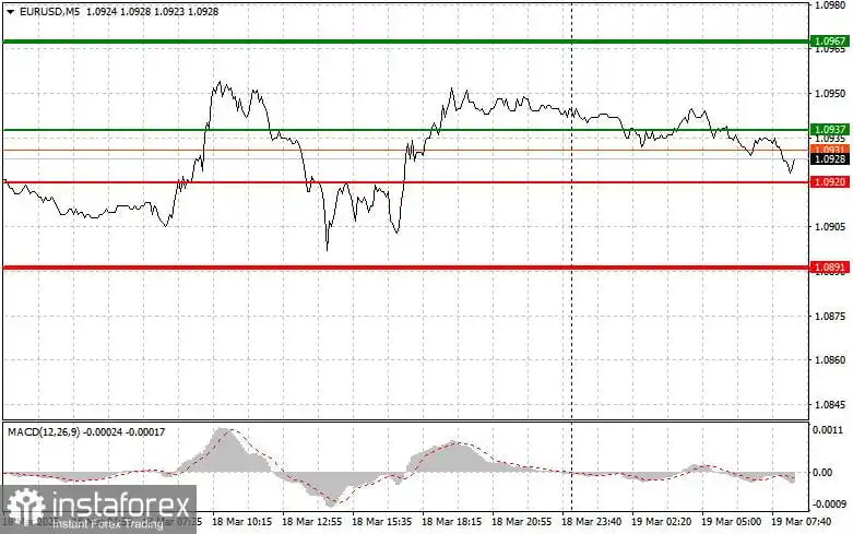 EUR/USD: Tips Trading Sederhana untuk Trader Pemula pada 19 Maret. Tinjauan Trading Forex Kemarin