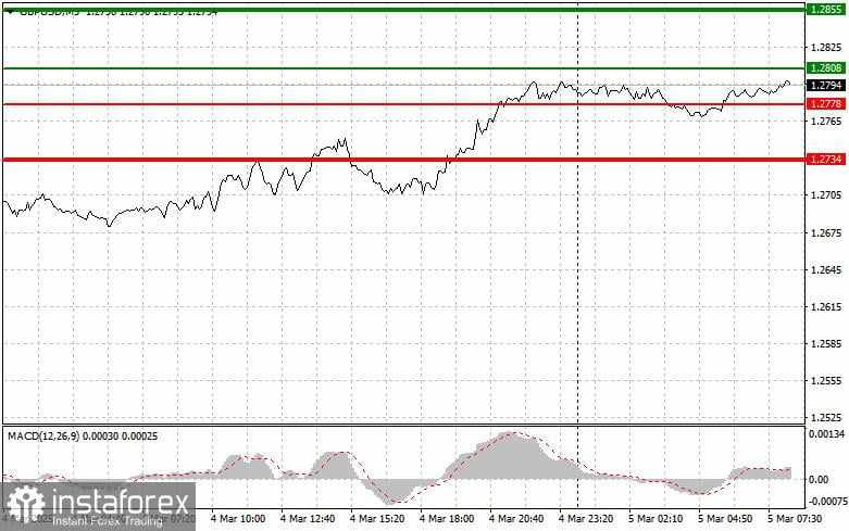 GBP/USD: Kiat-kiat Trading Sederhana untuk Trader Pemula pada 5 Maret. Tinjauan Trading Forex Kemarin