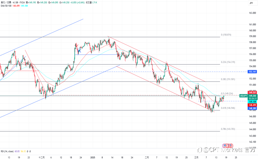 CPT Markets 外汇评析：零售数据远低于预期，美元指数下跌！道琼指数从低点开始反弹，但近期股市低迷！