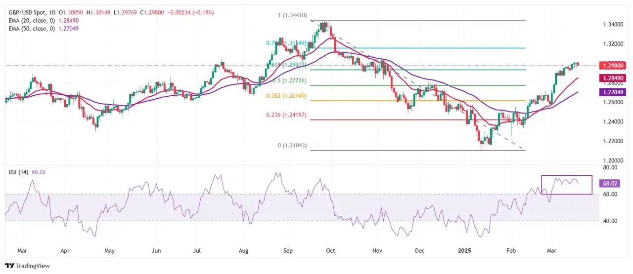 Pound Sterling Turun Setelah Data Ketenagakerjaan Inggris, Menantikan Kebijakan BoE