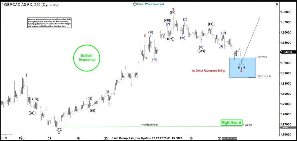 GBPCAD Finds Support in Blue Box, Buyers Achieve First Target