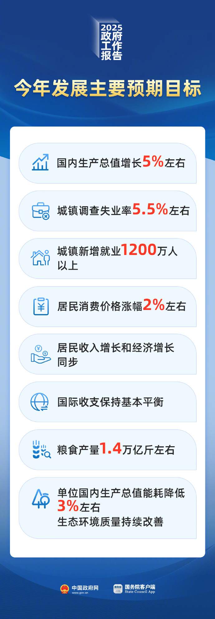 行业动态 | 十四届全国人大三次会议拉开序幕，中国今年 GDP 目标增长约 5%