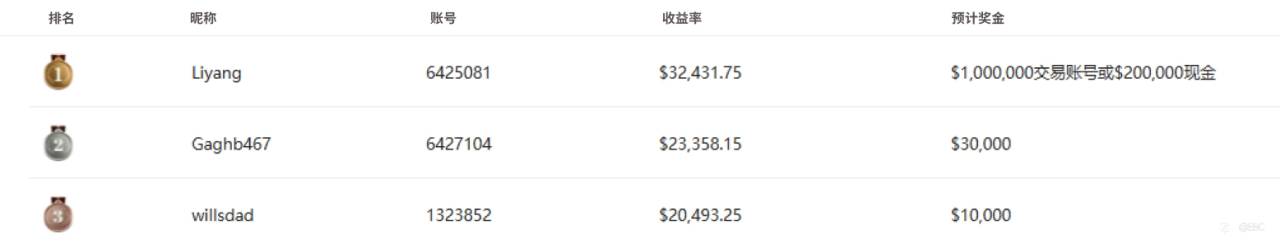 EBC百万美金交易大赛|黄金大空头出击 青训营你追我赶