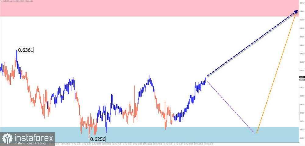 Prakiraan Mingguan Berdasarkan Analisis Gelombang Sederhana untuk GBP/USD, AUD/USD, USD/CHF, EUR/JPY, #Ethereum, dan #Litecoin – 17 Maret