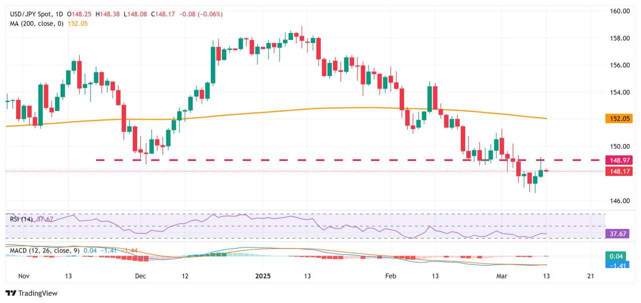 Japanese Yen edges higher against USD, drags USD/JPY closer to 148.00 mark