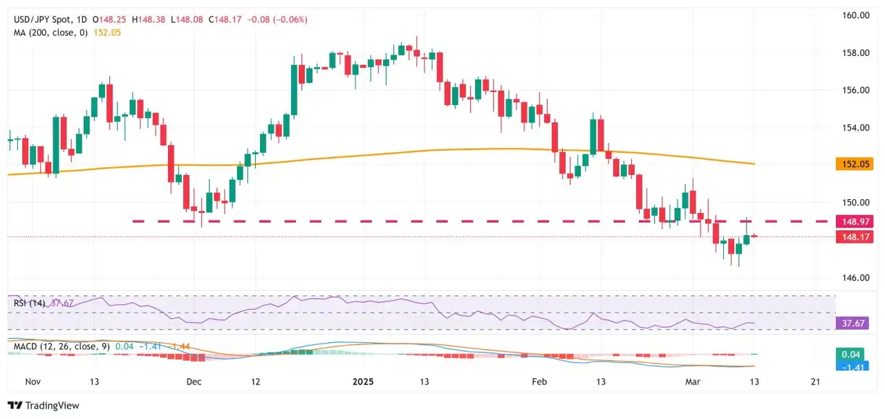 Japanese Yen edges higher against USD, drags USD/JPY closer to 148.00 mark