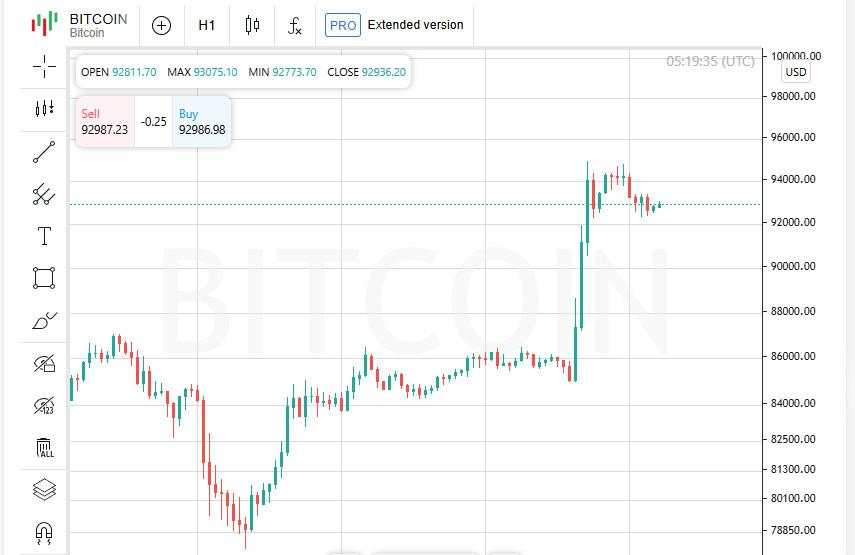 Bitcoin Melonjak Saat Trump Membahas Cadangan Crypto – Apa Artinya bagi Pasar?