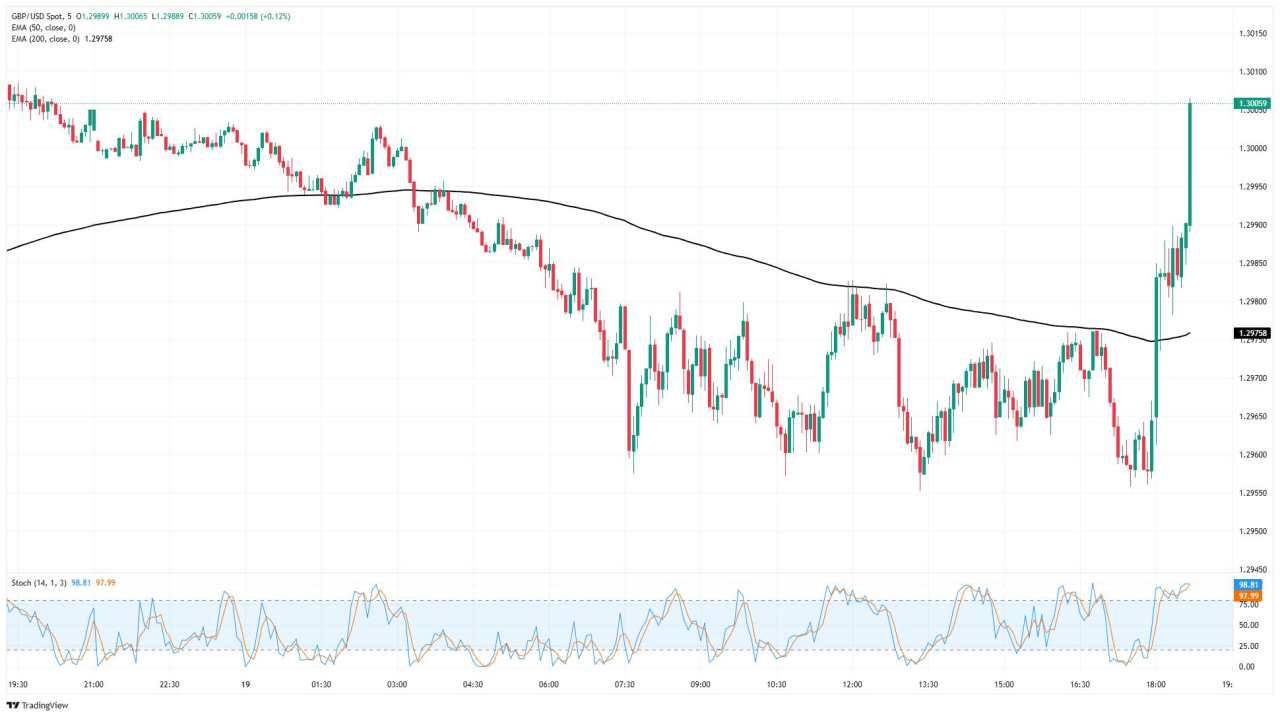 GBP/USD phục hồi lên mức 1,3000 khi Fed tín hiệu sẵn sàng thay đổi lãi suất do yếu kém trong thị trường lao động