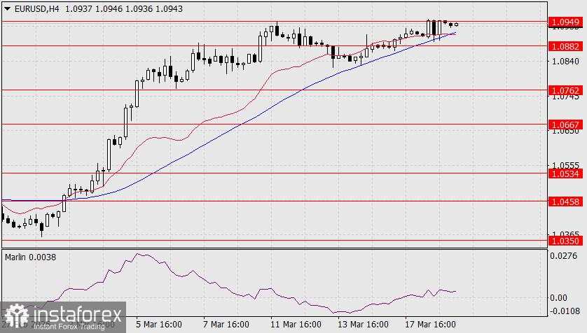 Prediksi EUR/USD untuk 19 Maret 2025
