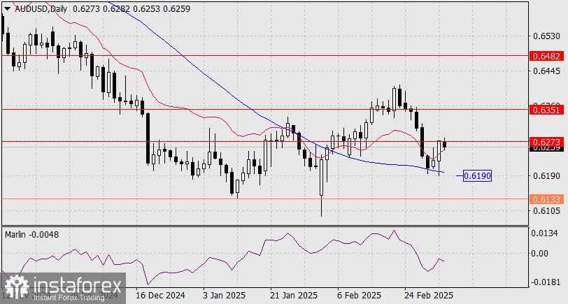 Prakiraan AUD/USD untuk 5 Maret 2025