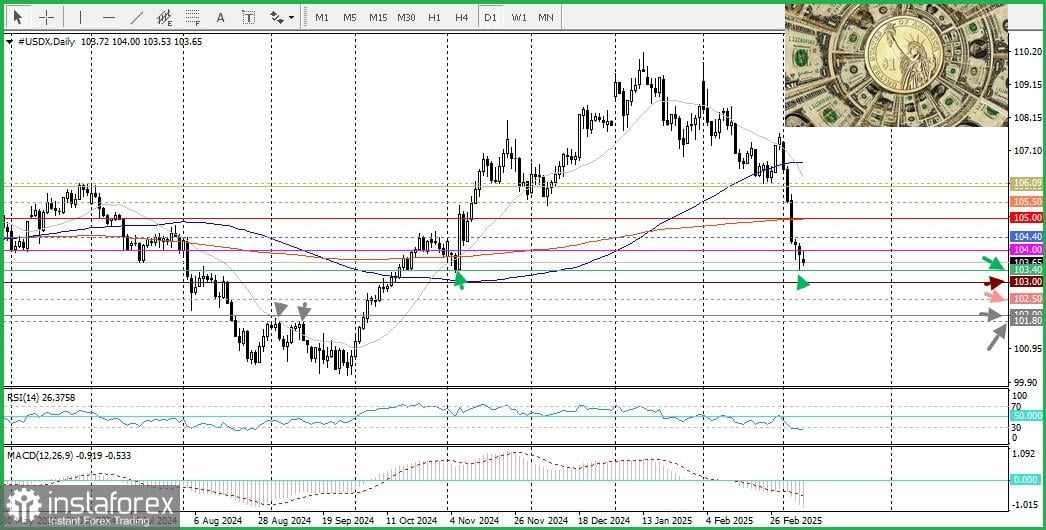 DXY – Indeks Dolar AS: Analisis dan Prakiraan