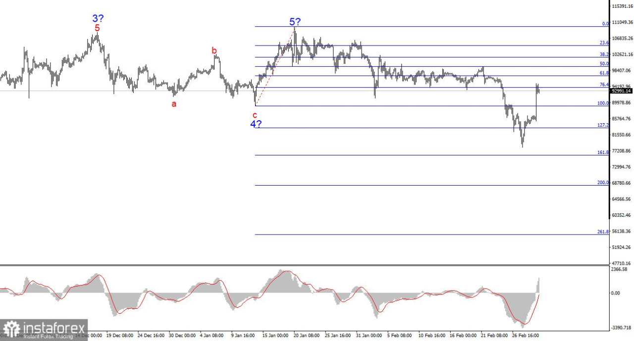 Analisis BTC/USD – 3 Maret