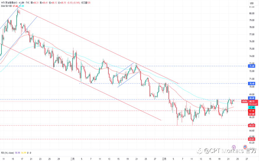 CPT Markets 黄金与原油评析:美元走强黄金下跌,今日公布PMI数据!油价于开盘区间震荡,当日小幅下跌!