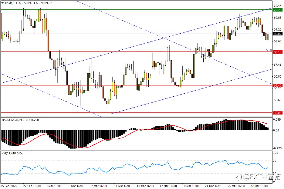 【FXTM富拓】美元竟失避险属性?纳指100跌离长期涨势