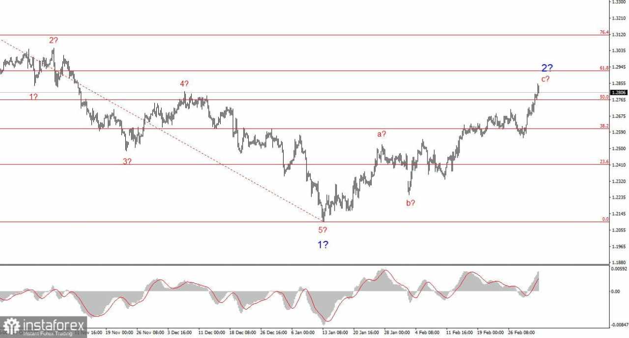 Analisis GBP/USD – 5 Maret: Pound Diuntungkan oleh Trump