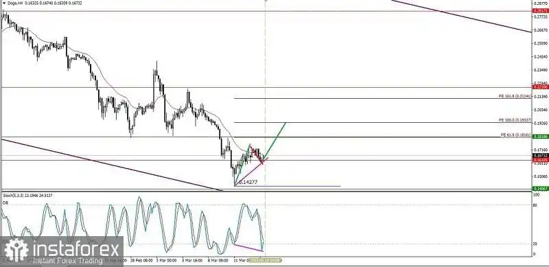 Analisa Teknikal Pergerakan Harga Intraday Mata Uang Kripto Doge, Jumat 14 Maret 2025.