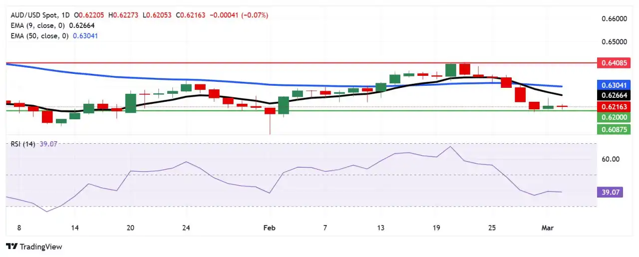 Dolar Australia Tetap Tenang setelah Risalah Rapat RBA, Data Penjualan Ritel