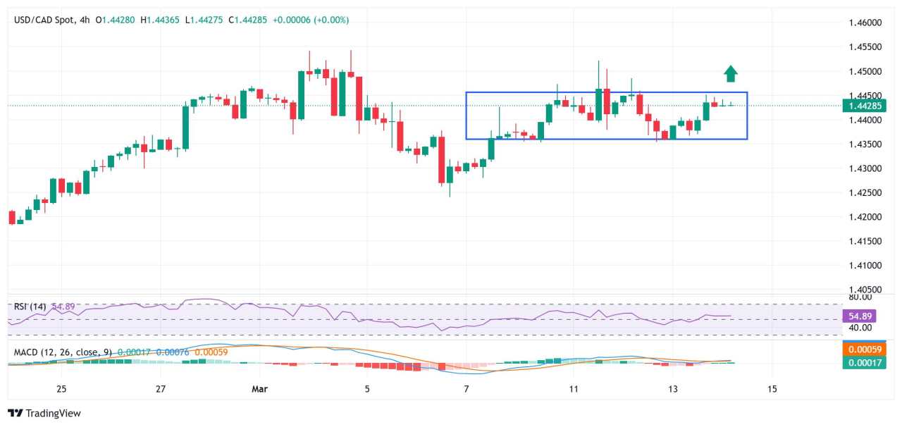 Prakiraan Harga USD/CAD: Tetap Tertekan di Sekitar 1,4430-1,4425; Penurunan Tampak Terbatas