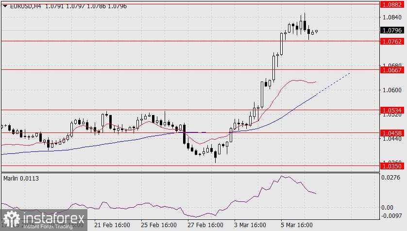 Prediksi EUR/USD untuk 7 Maret 2025