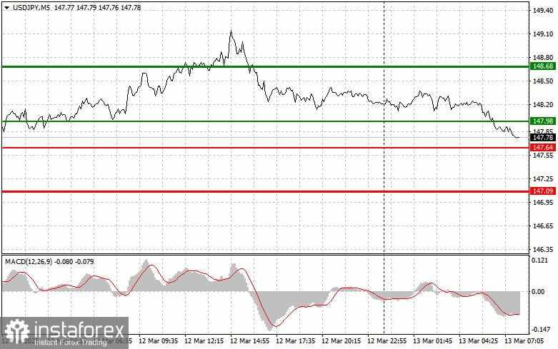 USD/JPY: Kiat-kiat Trading Sederhana untuk Trader Pemula pada 13 Maret. Tinjauan Trading Forex Kemarin