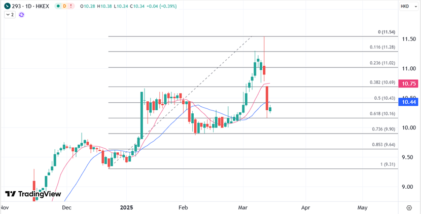 ATFX港股:国泰航空全年盈利增1%,但关注进入淡季表现