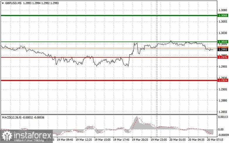 GBP/USD: Tips Trading Sederhana untuk Trader Pemula pada 20 Maret. Tinjauan Trading Forex Kemarin