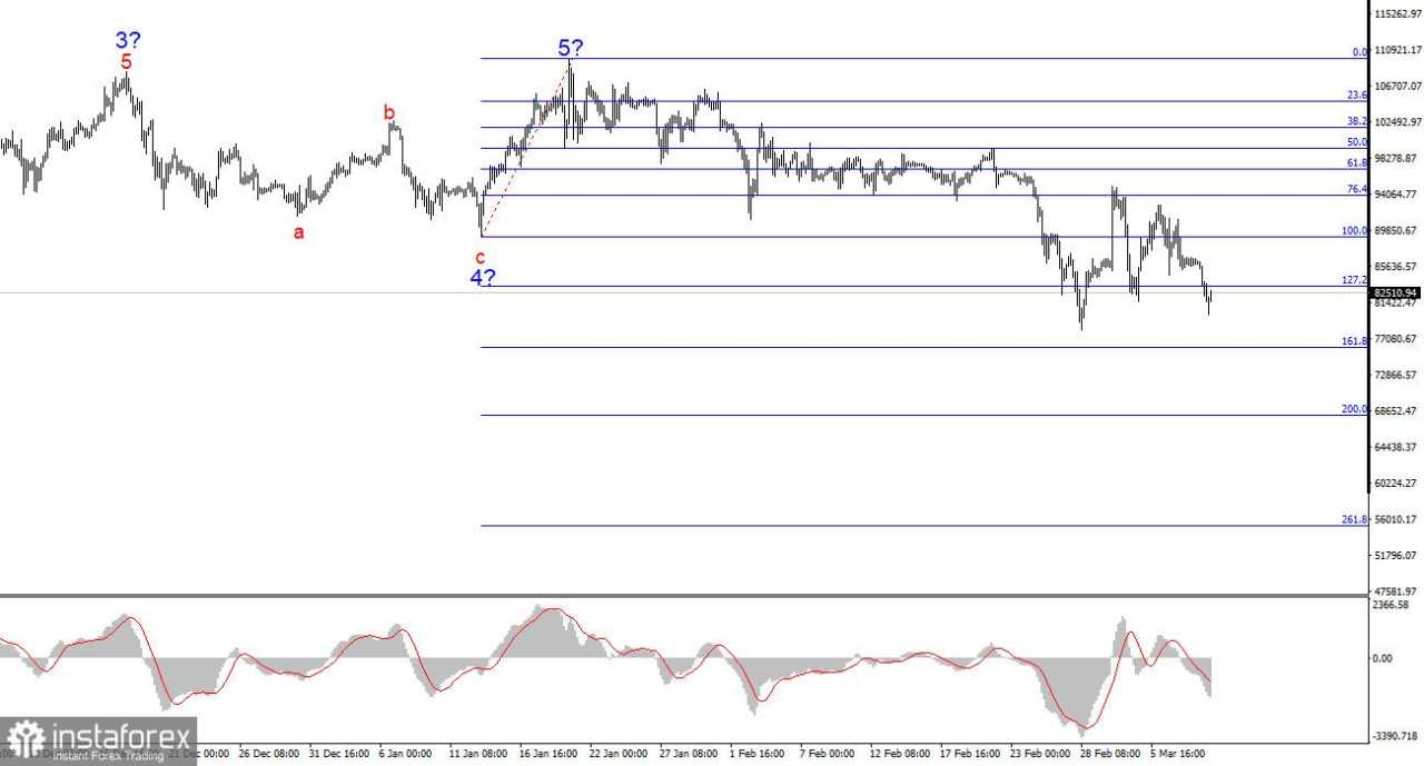 Analisis BTC/USD – 10 Maret
