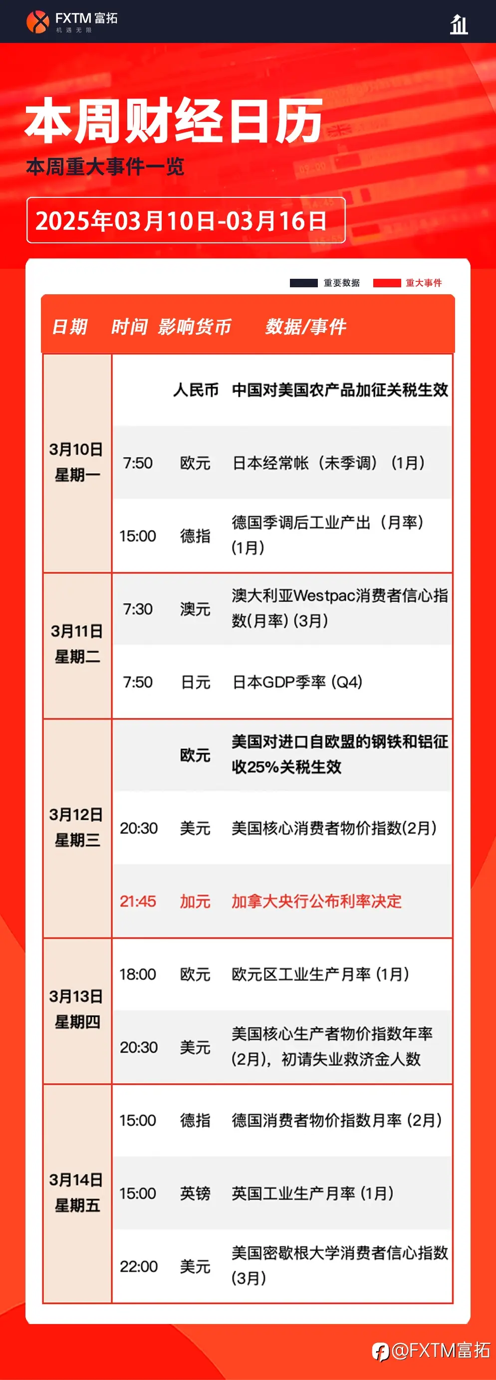 【FXTM富拓】加拿大利率决议来袭，聚焦美元/加元