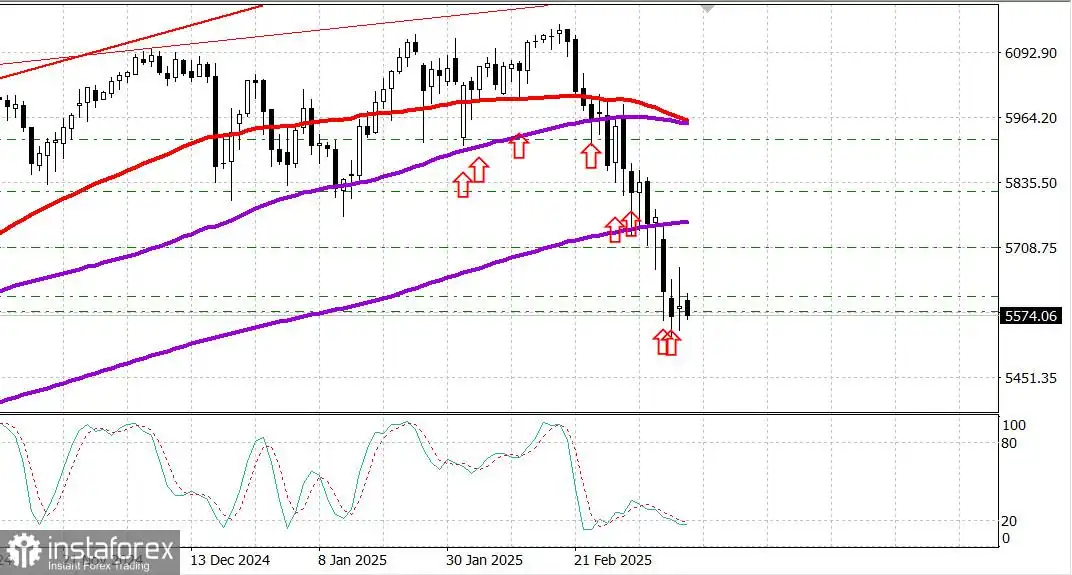 Pasar saham AS mencari dukungan