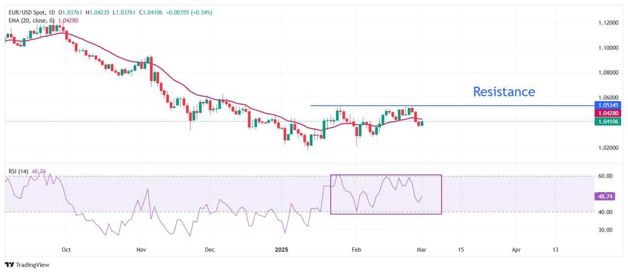 EUR/USD rises as European leaders agree for Ukrainian peace deal