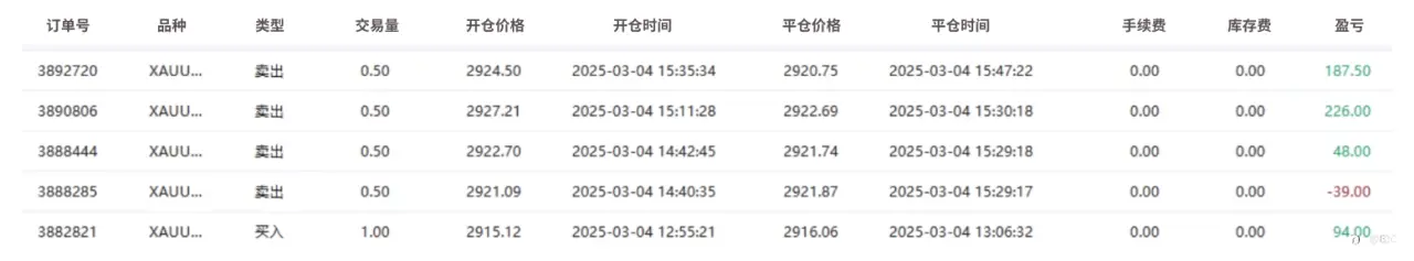 EBC百万美金交易大赛|榜首失而复得 黄金交锋激烈